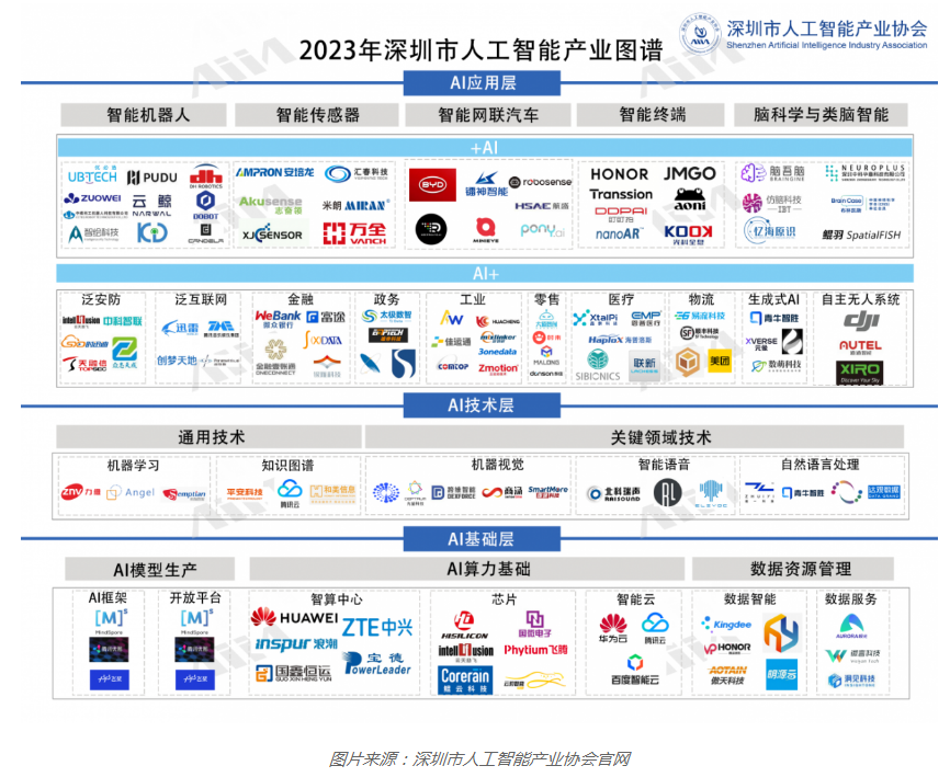深圳AI产业规模突破两千亿元，1920家企业